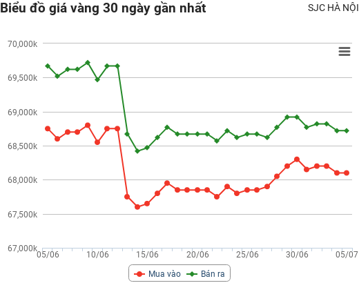 Giá vàng hôm nay 5/7: Thế giới tăng, trong nước lao dốc